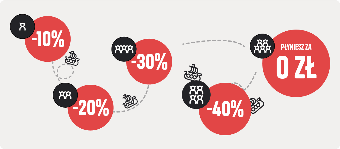 Discount path from -10% to -40%, ending with “You sail for 0 PLN” when five people join