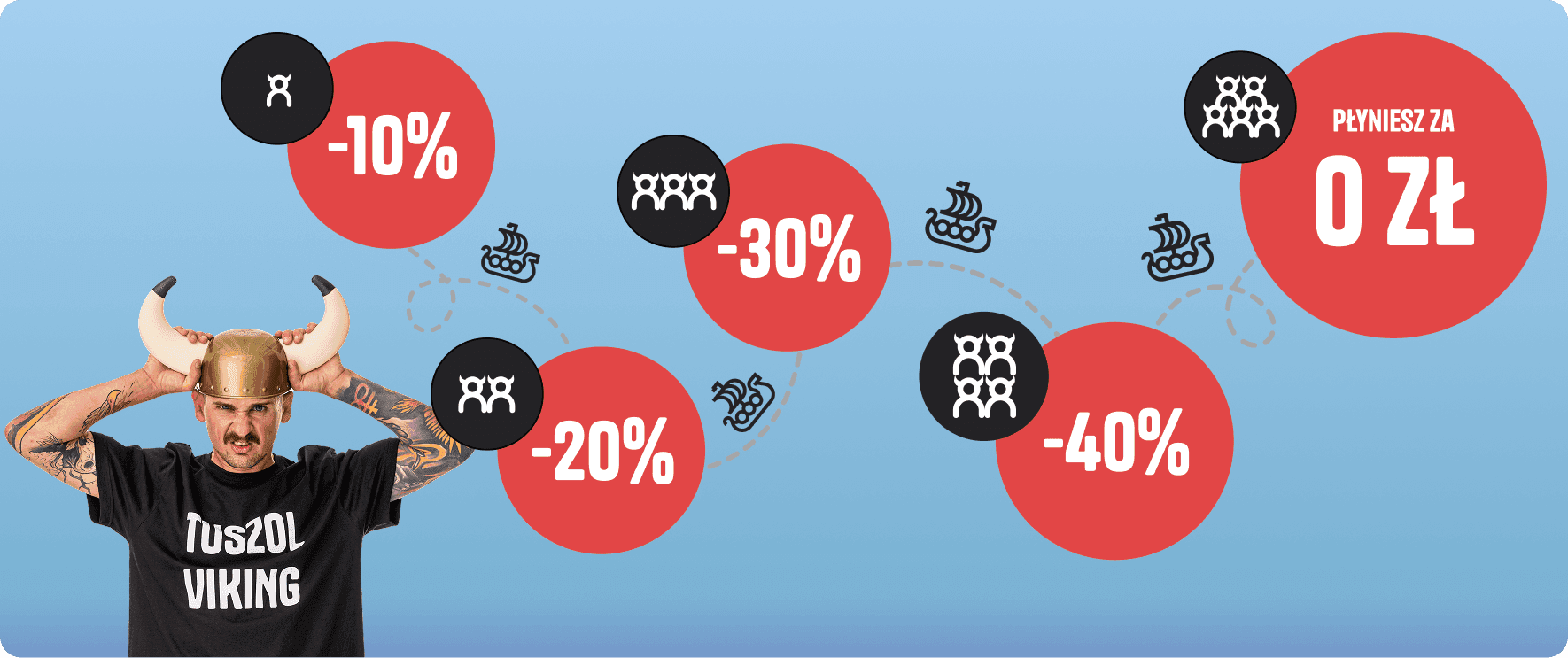 Zniżka na rejs w zależności od liczby osób: 1 osoba – 10%, 2 osoby – 20%, 3 osoby – 30%, 4 osoby – 40%, 5 osób – rejs za 0 zł.