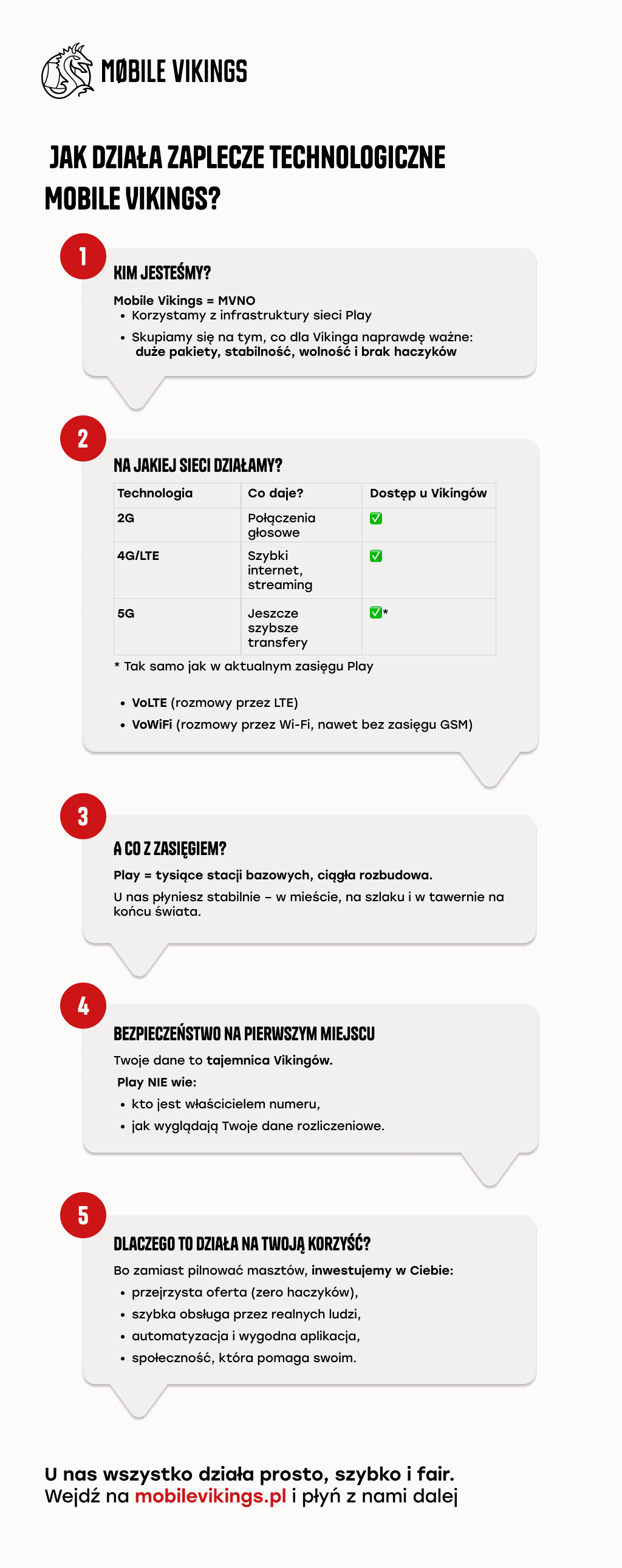 Zaplecze technologiczne Mobile Vikings