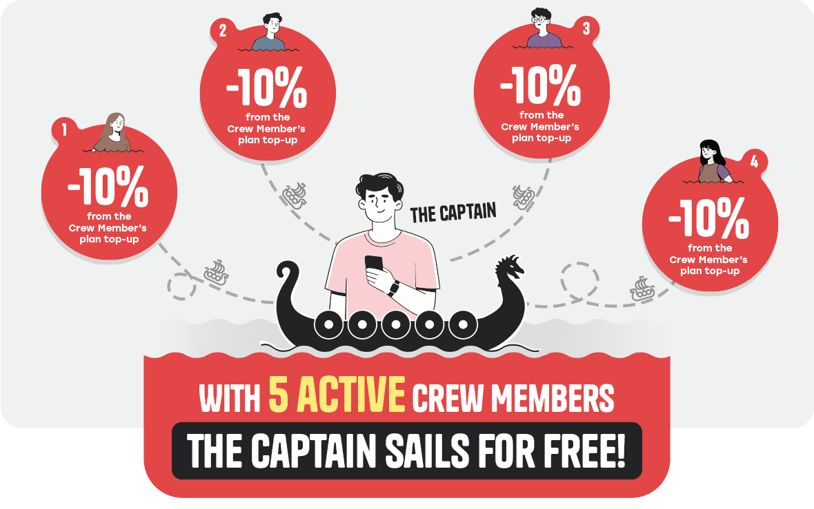 Discount path from -10% to -40%, ending with “You sail for 0 PLN” when five people join