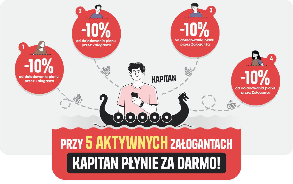 Zniżka na rejs w zależności od liczby osób: 1-4 osoba – 10% od jej doładowania, 5 osób – rejs za 0 zł.