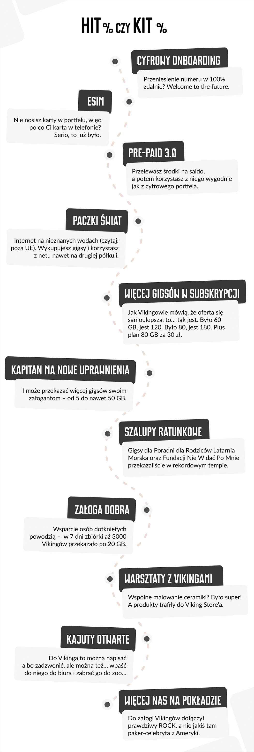 Infografika na której znajdują się inicjatywy Mobile Vikings z 2024 roku