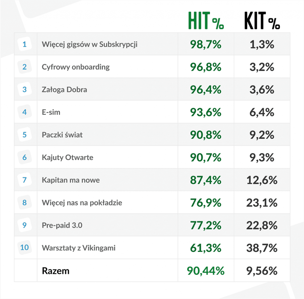 table with Viking voting results