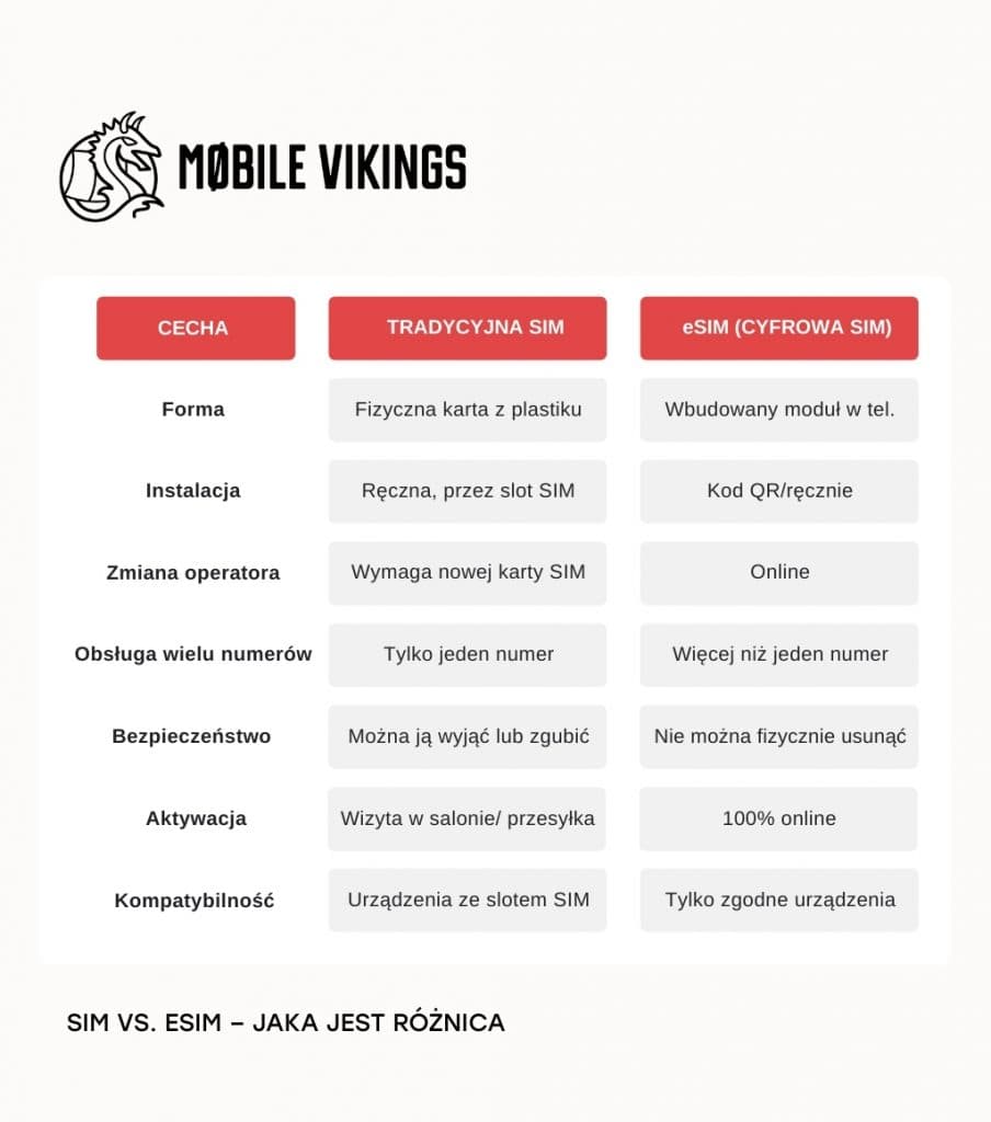 Czym się różni karta SIM od eSIM?