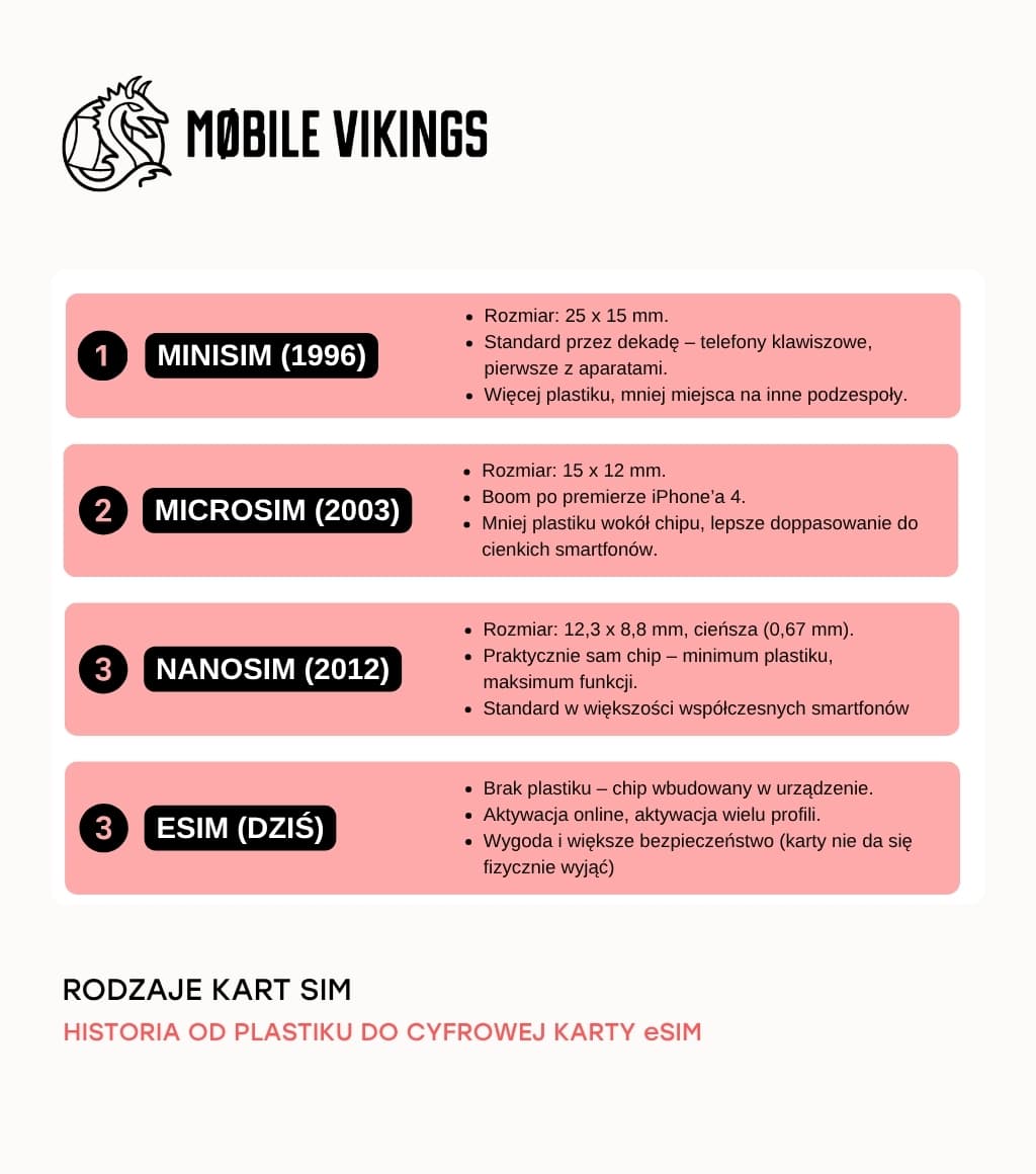 types of SIM cards β miniSIM, MicroSIM, NanoSIM and eSIM