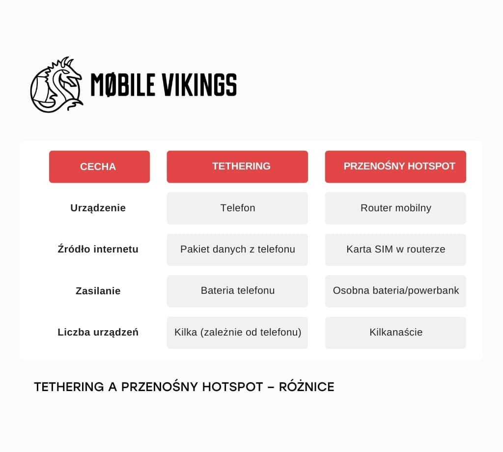 tethering vs hotspot differences